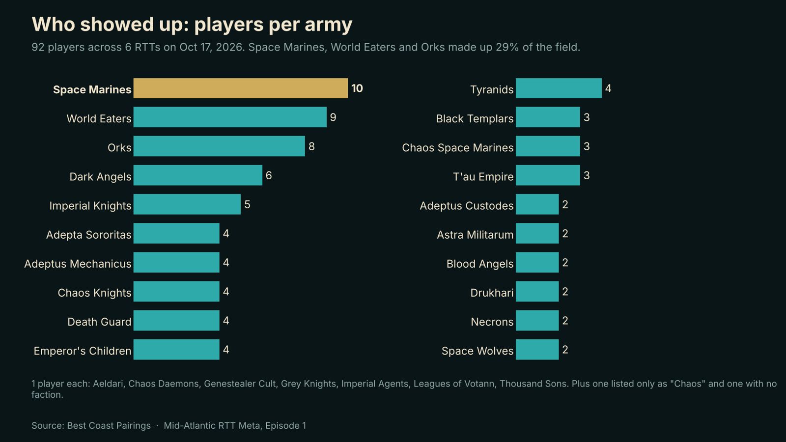 Bar chart of players per army at Mid-Atlantic RTTs on October 17, 2026