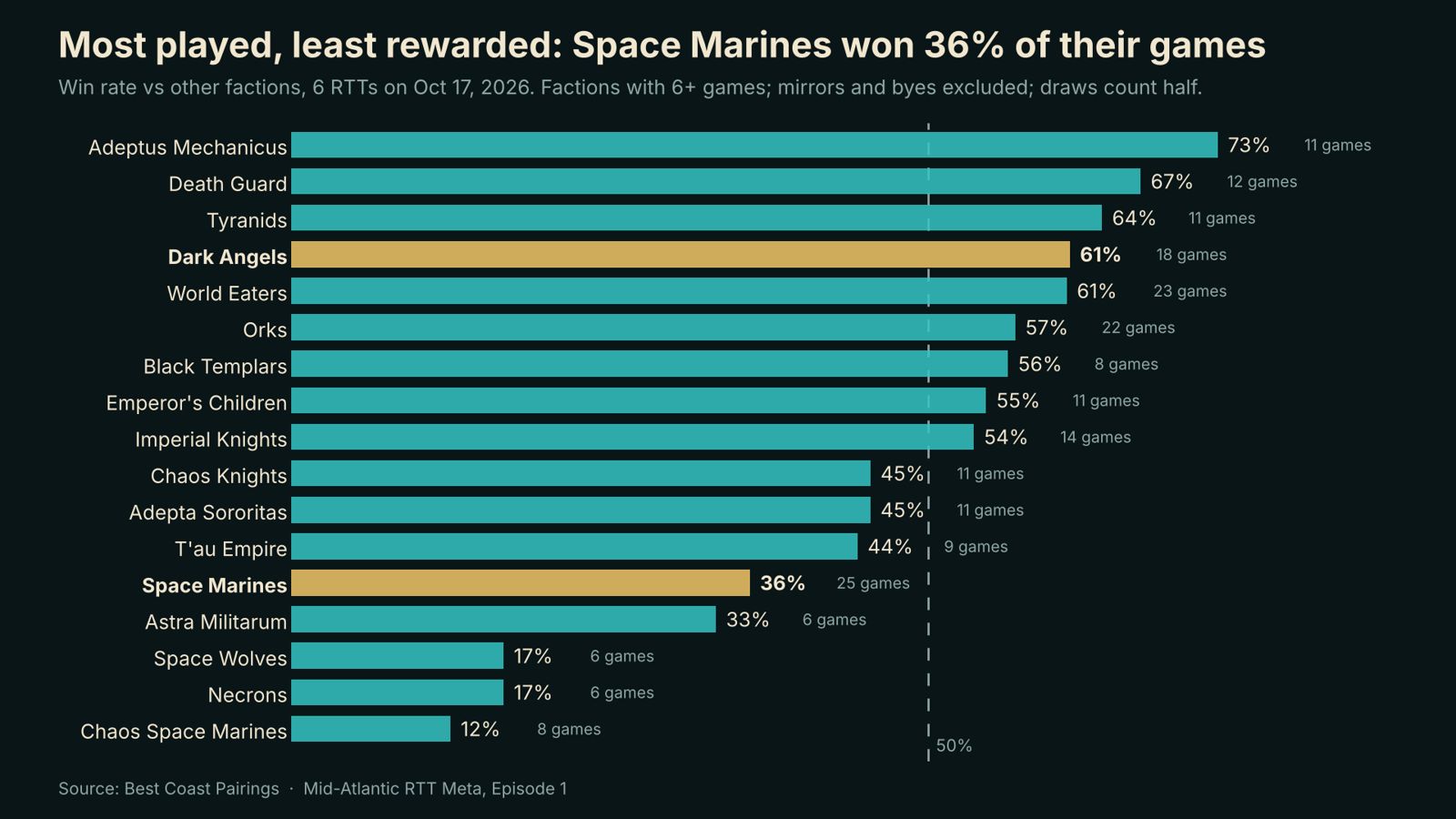 Bar chart of faction win rates at Mid-Atlantic RTTs on October 17, 2026