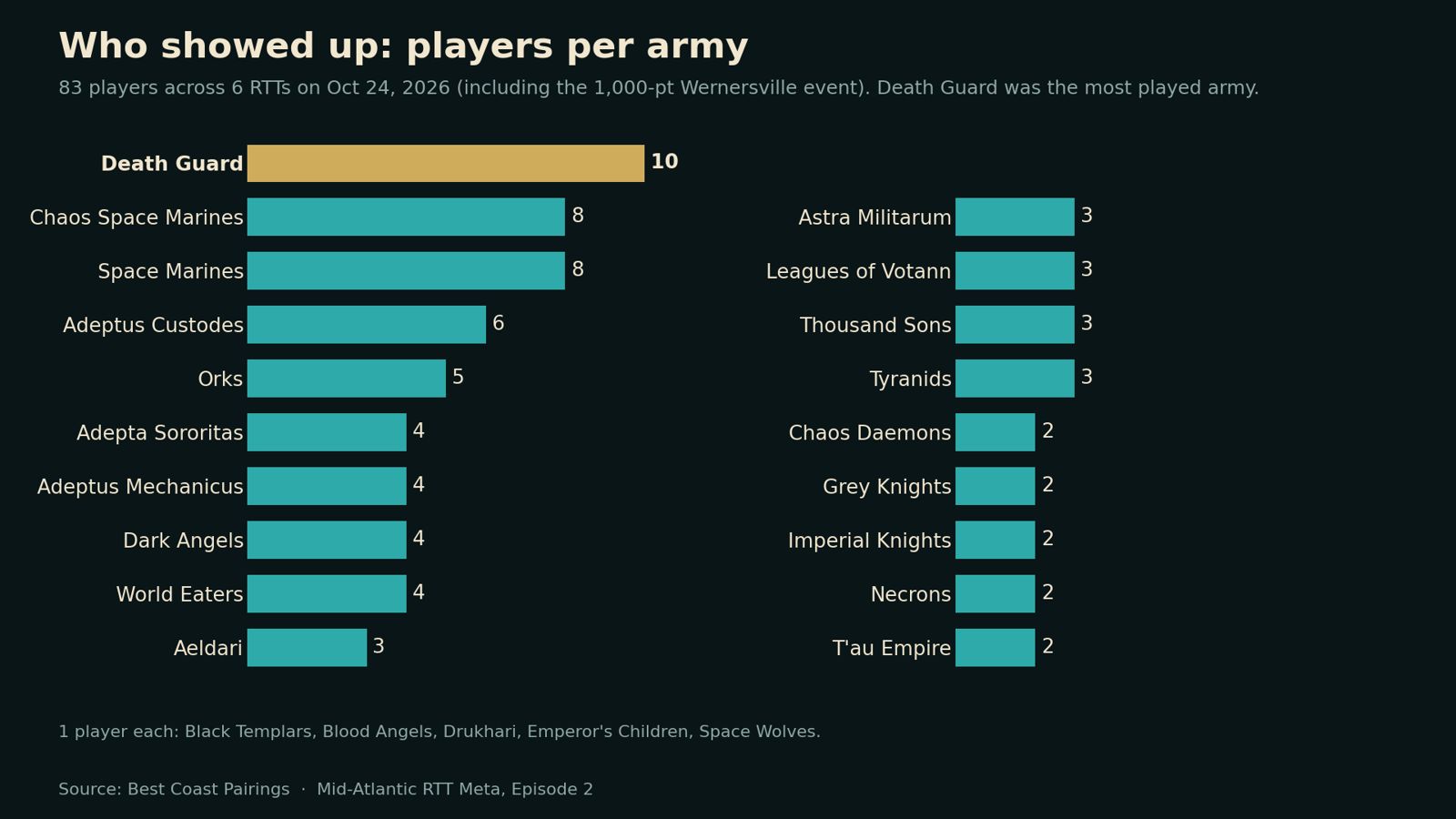 Bar chart of players per army at Mid-Atlantic RTTs on October 24, 2026