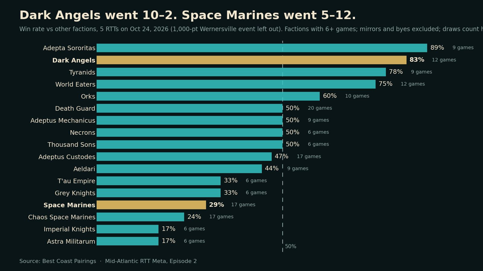 Bar chart of faction win rates at Mid-Atlantic RTTs on October 24, 2026