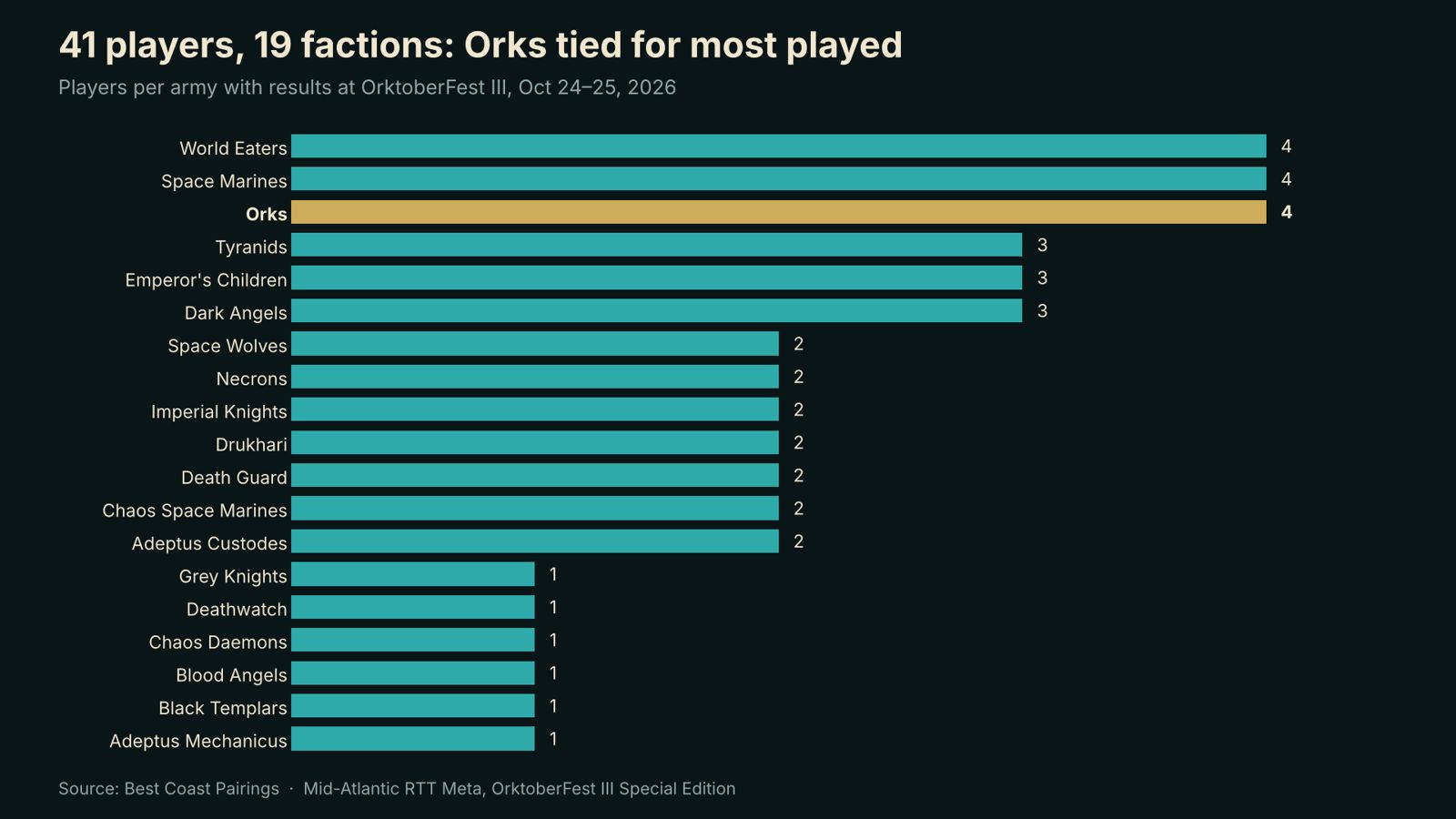 Bar chart of players per army at OrktoberFest III