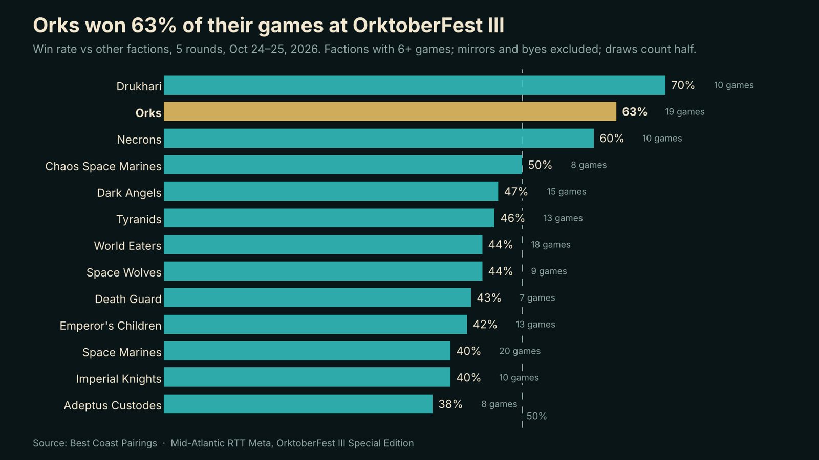 Bar chart of faction win rates at OrktoberFest III